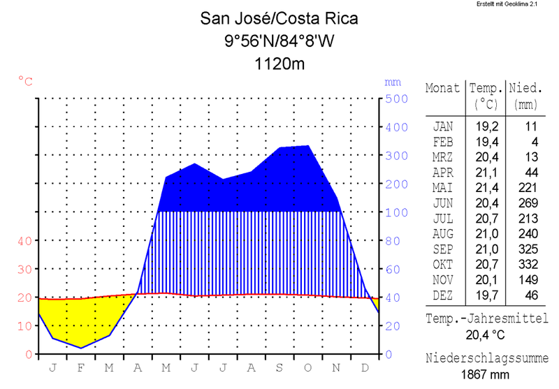 Klimatabelle San José, Costa Rica